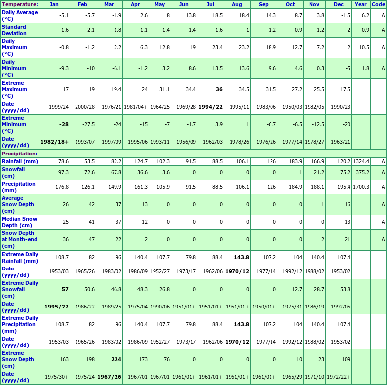 Ingonish Beach Climate Data Chart